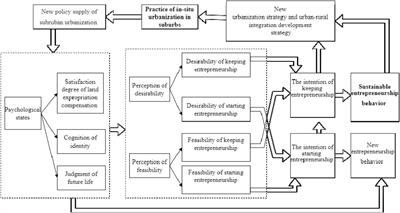 Exploring the Effect of In Situ Urbanization on Youth Entrepreneurship in Suburban Areas with Low-Medium Development in China--A Way Forward to Sustainable Entrepreneurship Mechanism